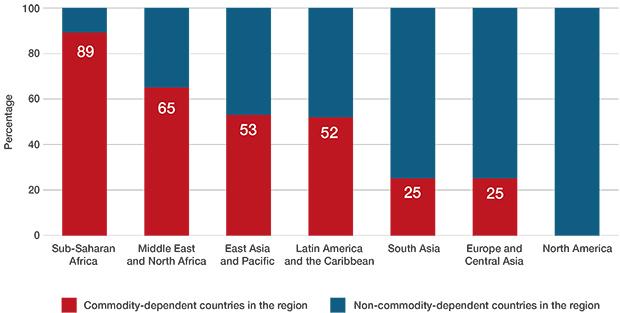 Source: UN Conference