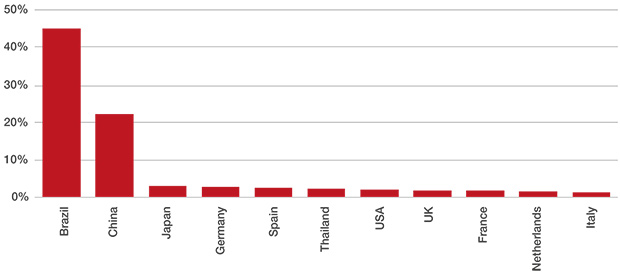 Source: Jonathan M. H. Green, Simon A. Croft, América P. Durán, Andrew P. Balmford, Neil D. Burgess, Steve Fick, Toby A. Gardner, Javier Godar, Clément Suavet, Malika Virah- Sawmy, Lucy E. Young, Christopher D. West (2019) 